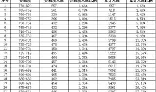 2013年辽宁省中考满分是多少 中考分数线2013